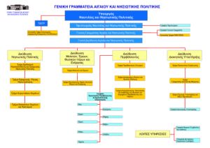Όλο το οργανόγραμμα της Γενικής Γραμματείας Αιγαίου και Νησιωτικής Πολιτικής